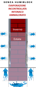 senza Humiblock